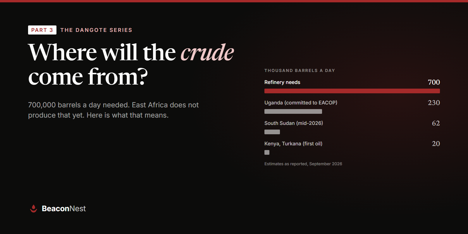 Beacon Nest graphic for The Dangote Series Part 3 on crude oil supply for the Lamu refinery.