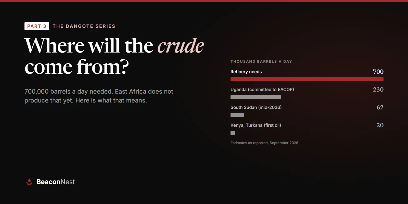 Beacon Nest graphic for The Dangote Series Part 3 on crude oil supply for the Lamu refinery.